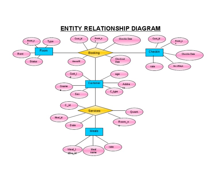 Entity Relationship Diagram: Room Checkin Booking | PDF