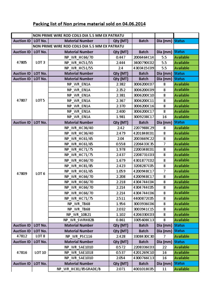 Non-Prime Wire Rod Coils Inventory | PDF