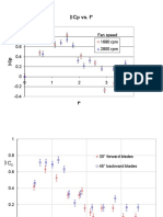 CP vs. F : 1 Fan Speed