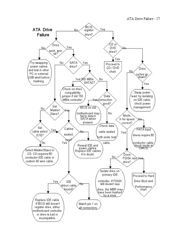 Troubleshooting ATA Drive Failures | PDF