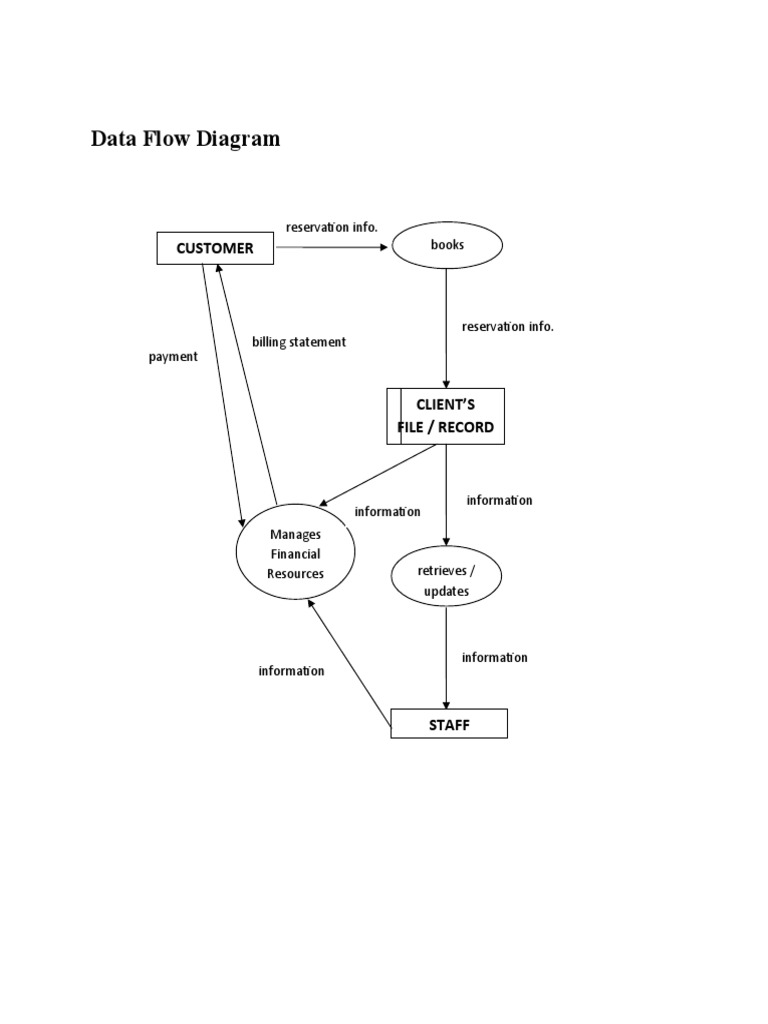 Data Flow Diagram for Financial Management | PDF