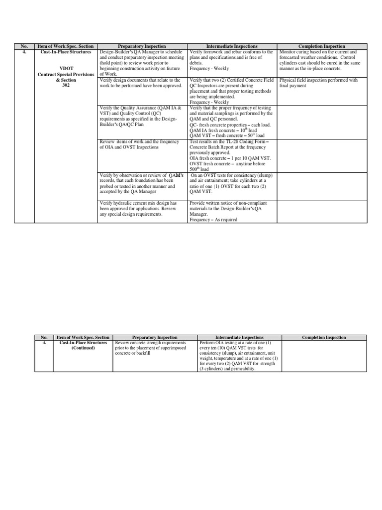 VDOT-cast-In-place Min ITP and Inspection Checklist | PDF | Quality ...