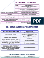 CP: Dislocation of Prosthesis: Nursing Interventions Rationale
