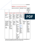 Sphingolipidoses Lysosomal Storage Disease: Farber's Gaucher' S Krabbe' S N-P A/B Fabry's Sandhoff' S Tay-Sach's