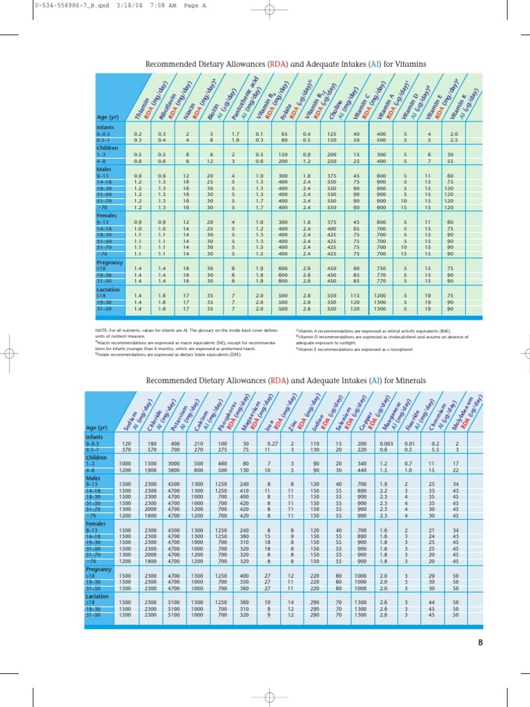 Rda Vitamins Minerals Molecular Biophysics Nutrition