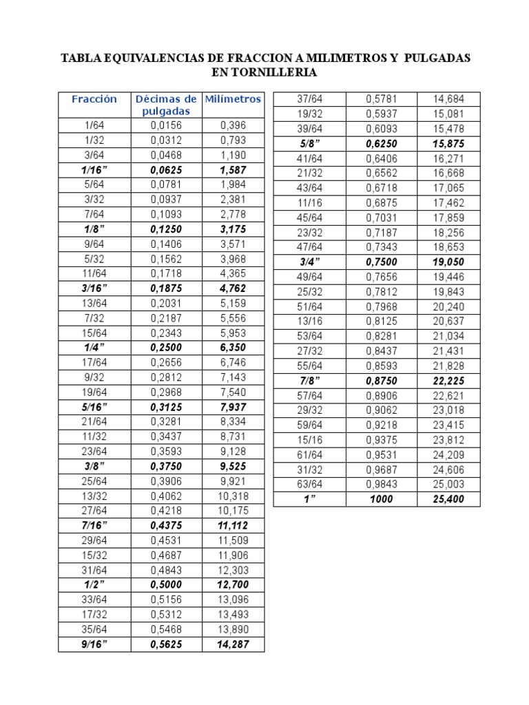 20+ Tabla De Milimetros A Pulgadas