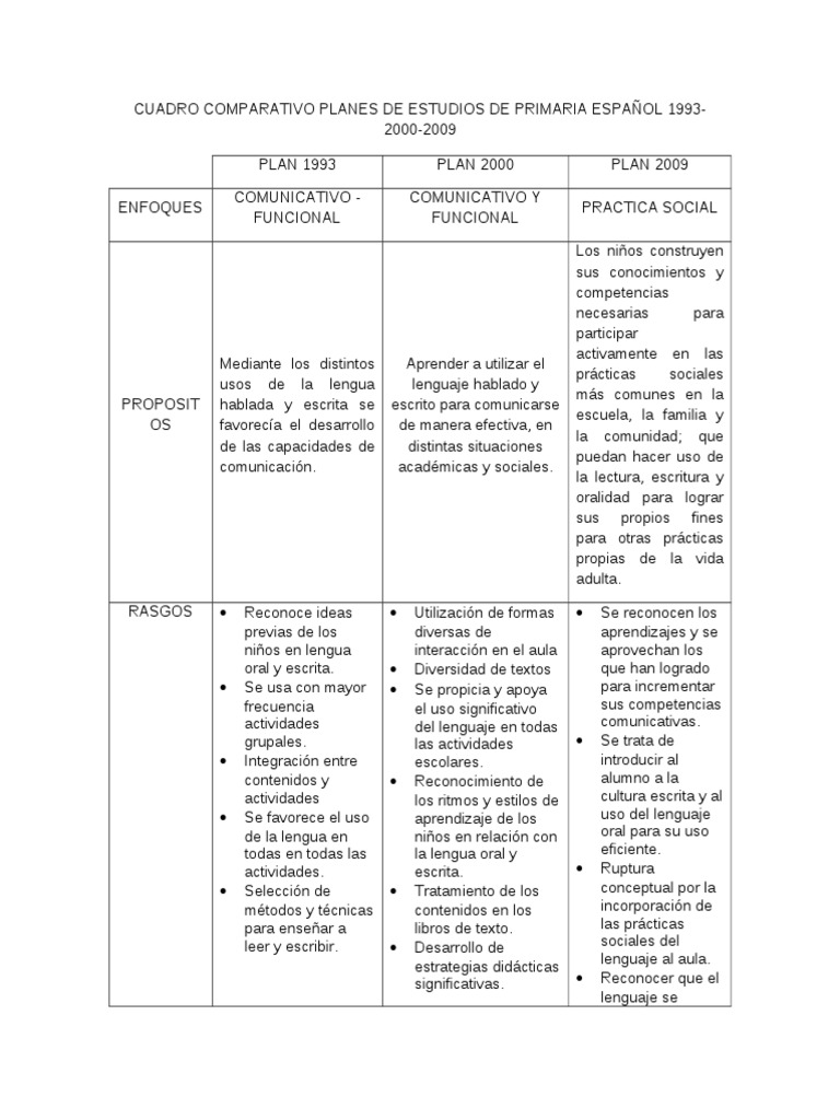 Comparativa de Planes de Estudios Primaria | PDF | Artes del Lenguaje y ...