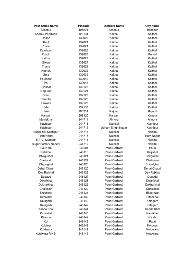 Pincode Directory for Indian Cities | PDF
