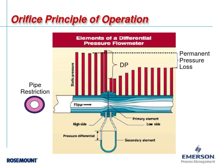 Understanding Orifice Operation Principles | PDF