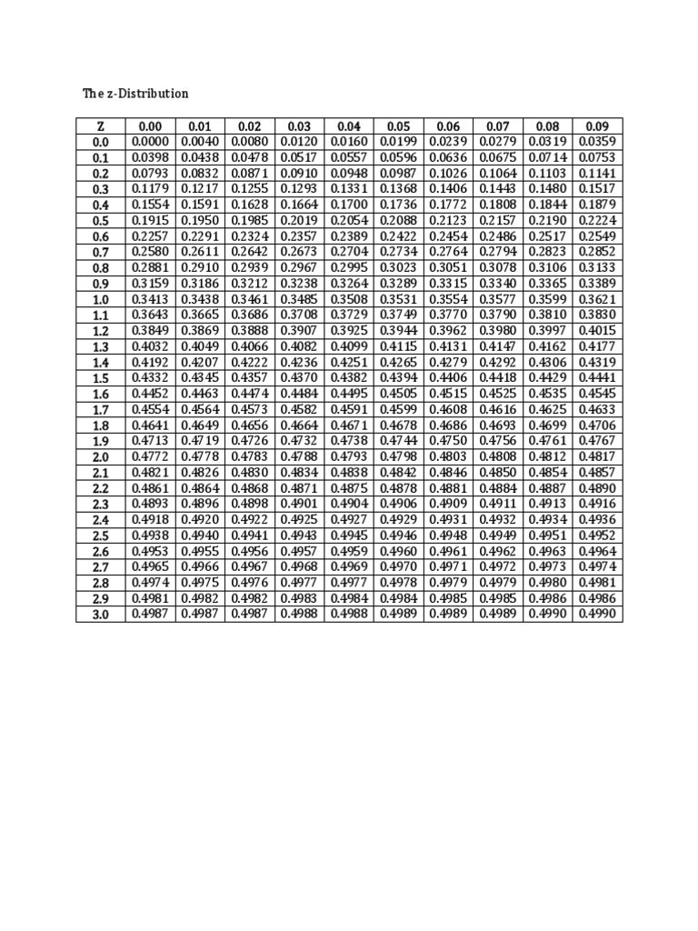 Z-Distribution Normal Table | PDF | Technology & Engineering