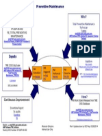 Preventive Maintenance Turtle Diagram