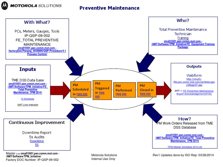 Preventive Maintenance Turtle Diagram