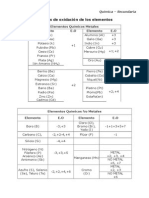 Estados de Oxidación de Los Metales