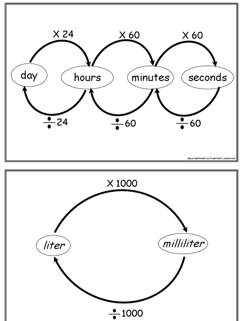 Time Unit Conversion Cheat Sheet | PDF