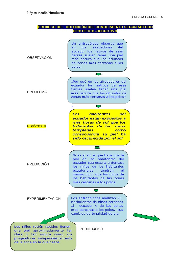 O Metodo Hipotetico Dedutivo Em Sintese Passa Pelas Seguintes Etapas