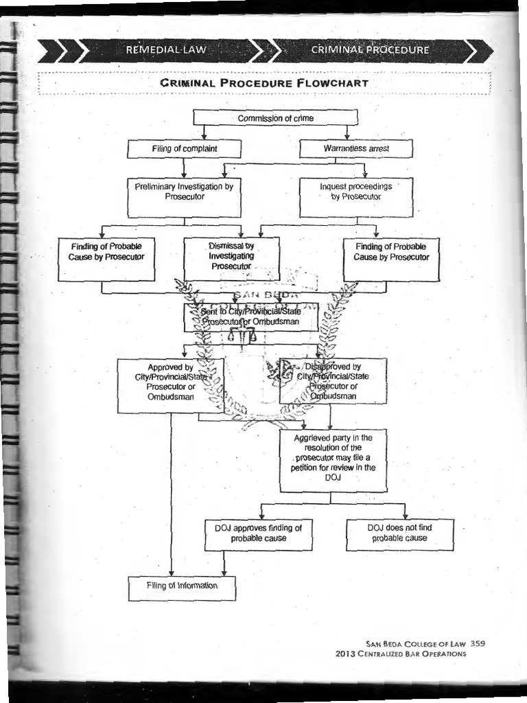 Criminal Procedure Flow Chart | Pdf | Prosecutor | Plea