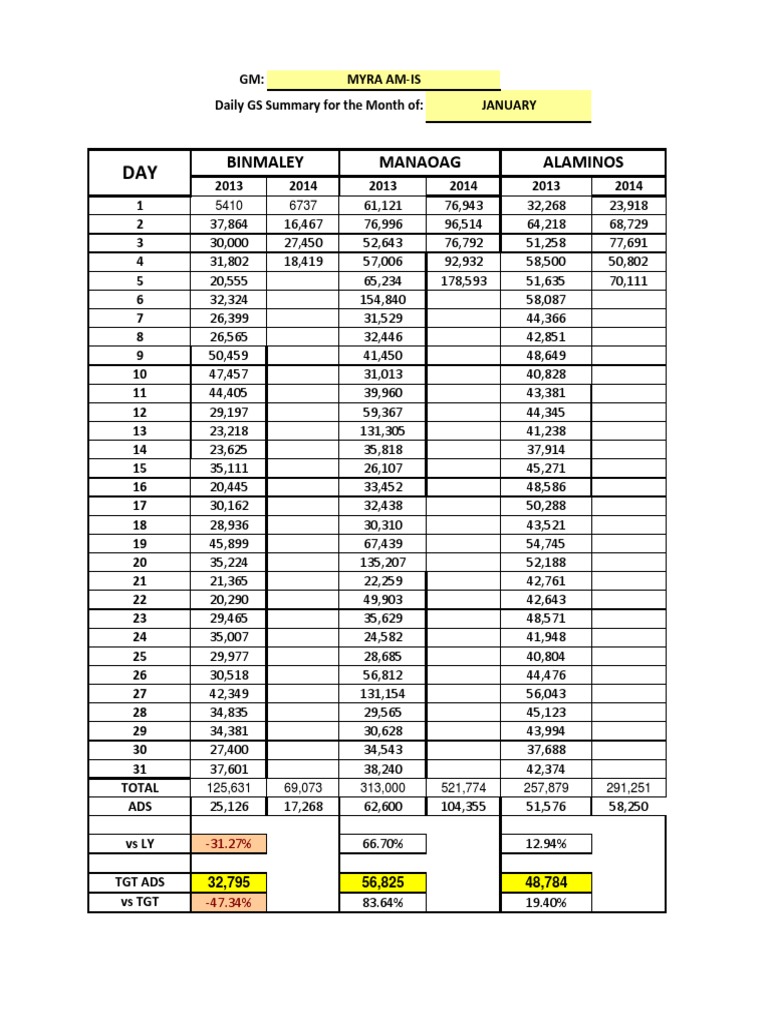 Binmaley Manaoag Alaminos: GM: Myra Am-Is Daily GS Summary For The ...