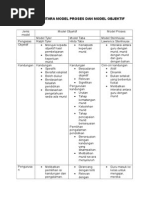 Perbezaan Antara Model Proses Dan Model Objektif