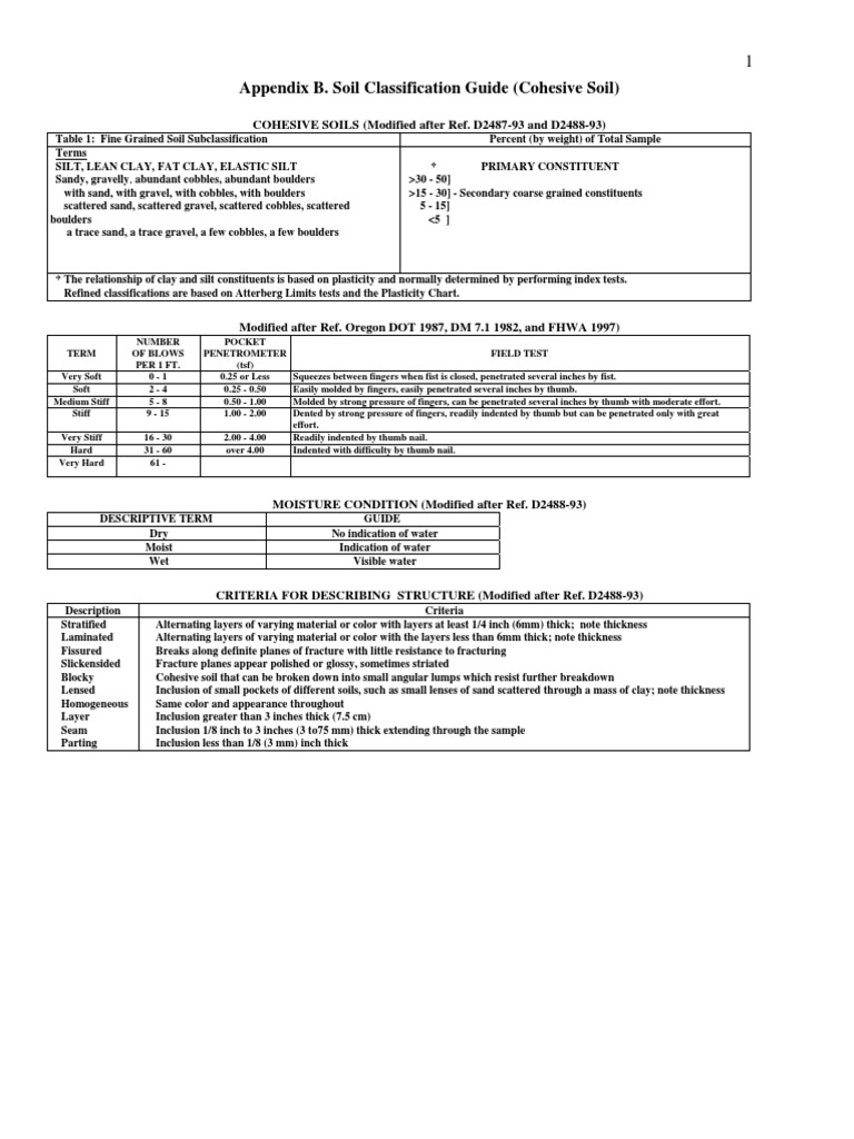Appendix B. Soil Classification Guide (Cohesive Soil) : Cohesive Soils ...