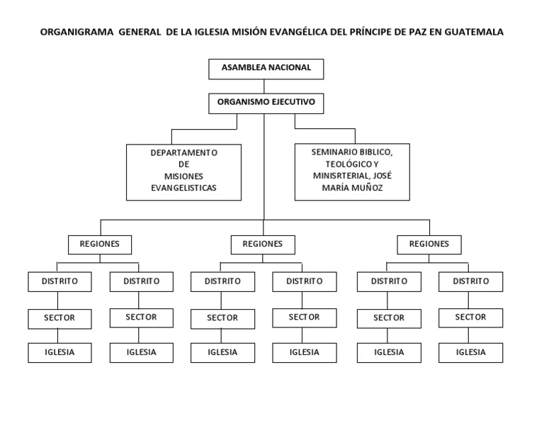 Organigrama General de La Iglesia Misión Evangélica Del Príncipe de Paz ...
