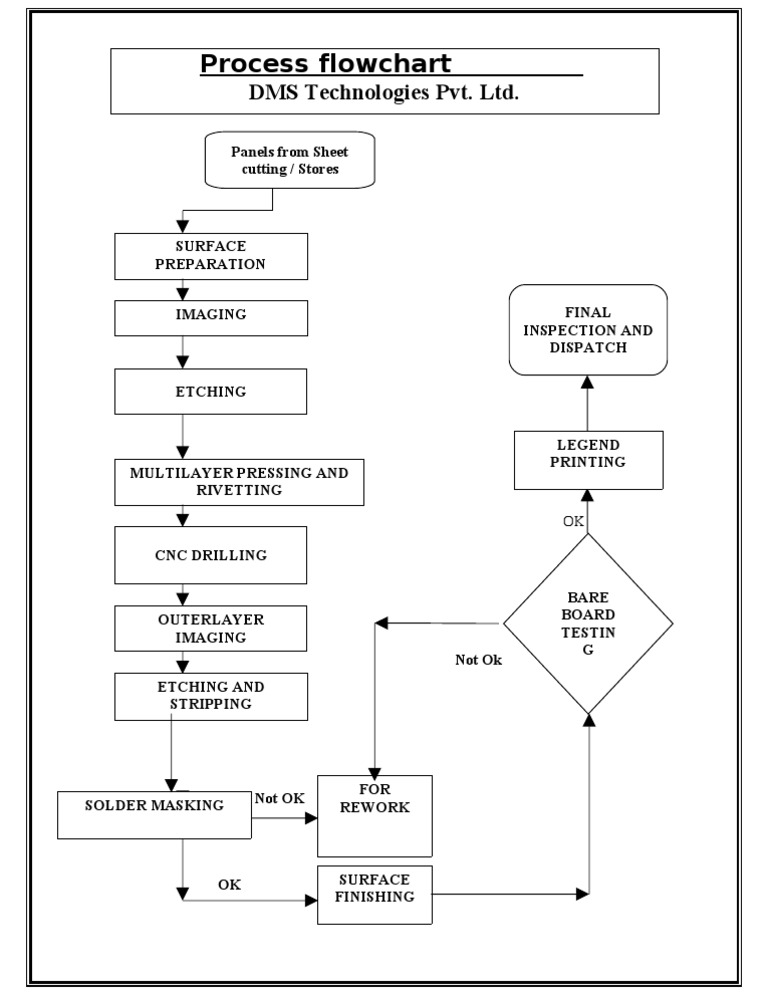 CNC FLow Chart | PDF