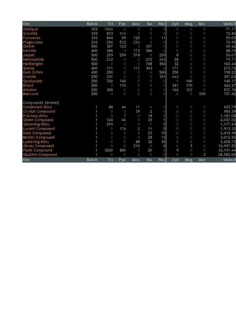Eve Online Ore & Alloy Yeild Charts Minerals Economic Geology