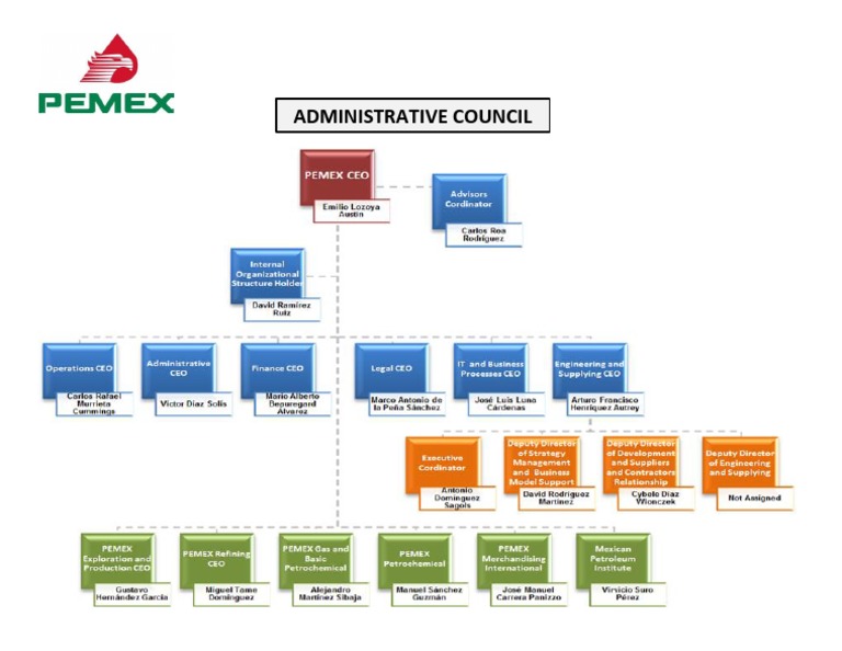 Organigrama Pemex Corporativo | PDF