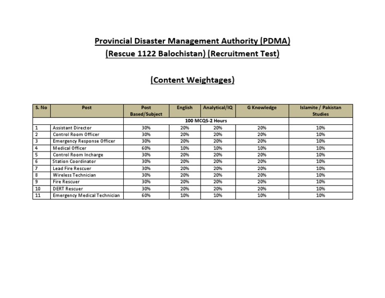 PDMA Recruitment Test Weightages | PDF | Emergency Management | Public ...