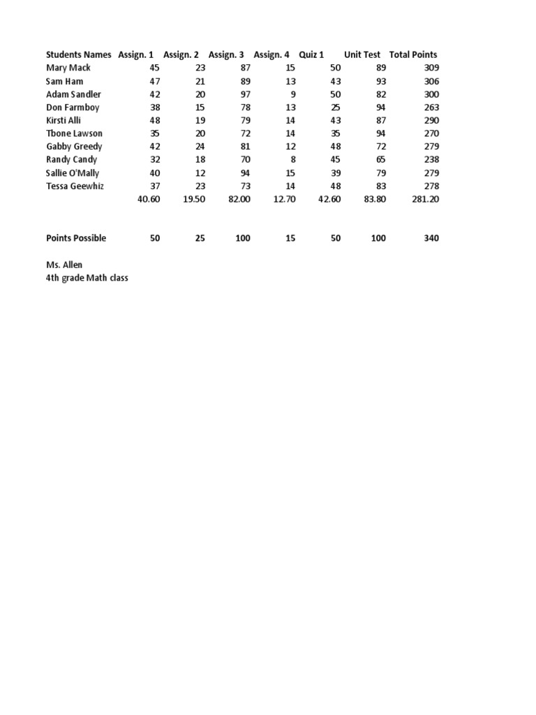 4th Grade Math Student Scores Summary | PDF