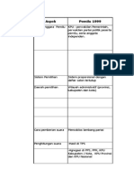 Komparasi Sistem Pemilu dari masa ke masa