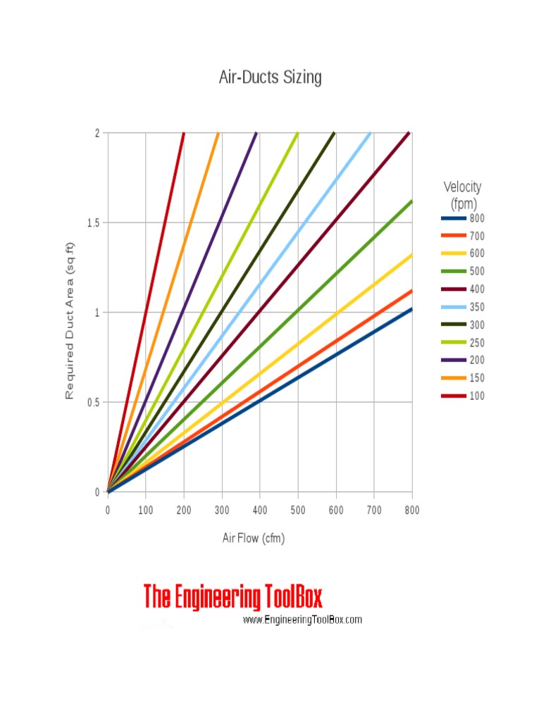AirDucts Sizing Velocity (FPM) PDF