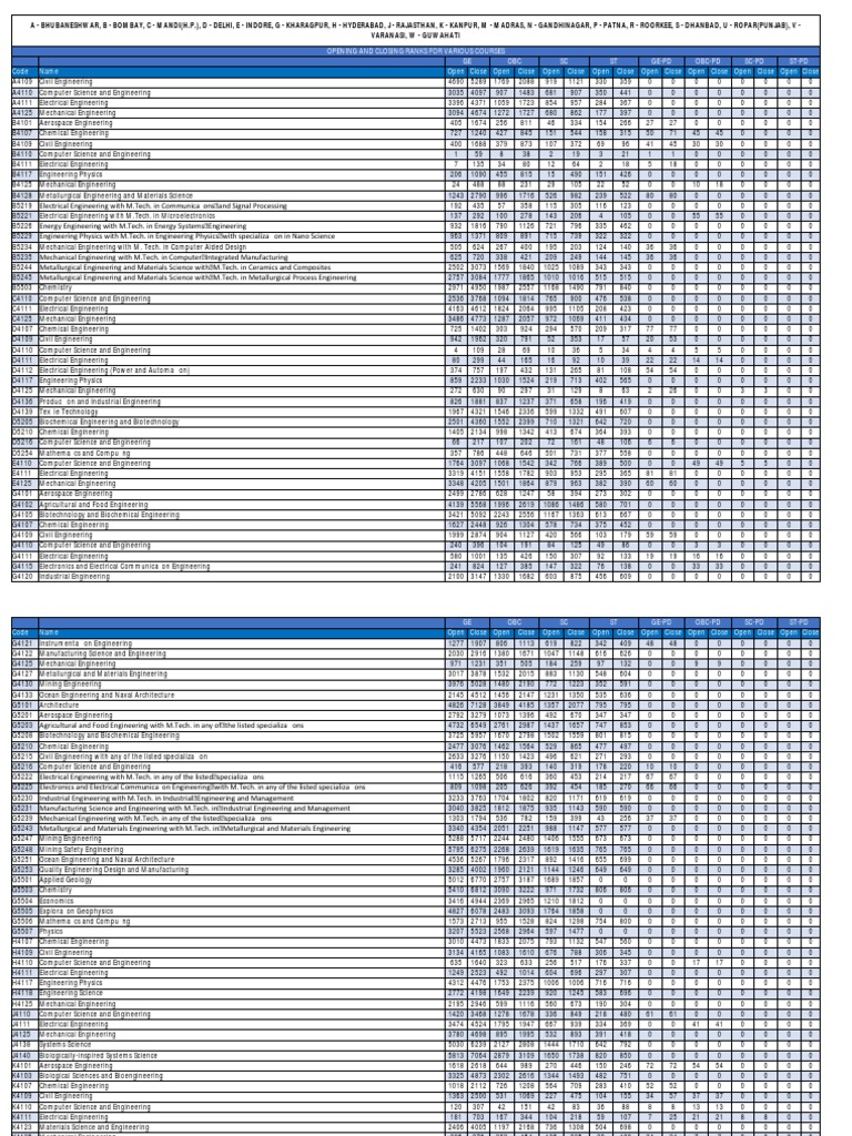 IIT Mechanical Engineering Closing Ranks | PDF | Engineering ...