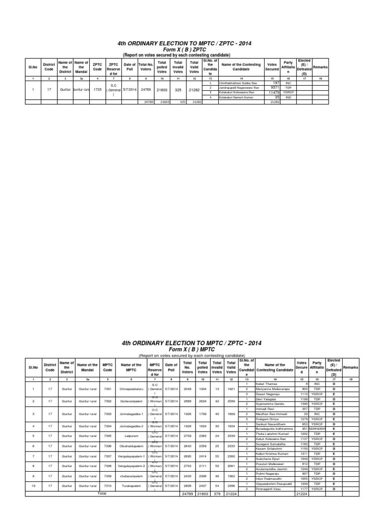MPTC/ZPTC Election Results 2014 | PDF