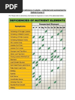 Nutrient Deficiency in Plants