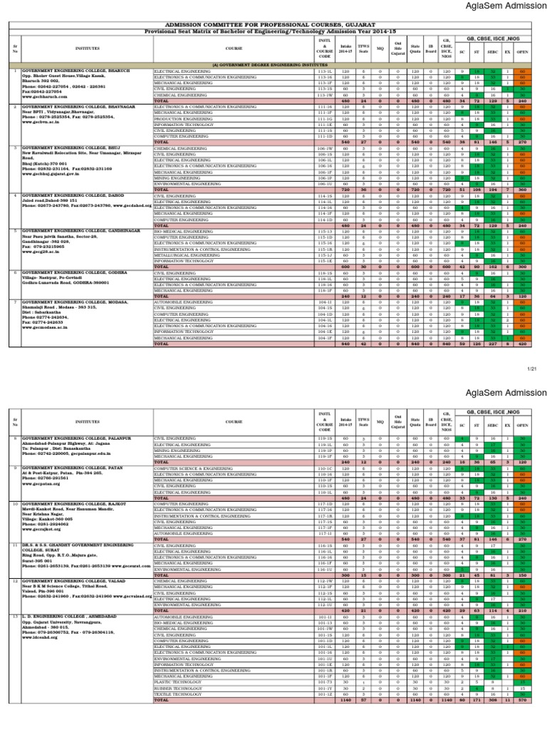 Gujarat ACPC Engineering Provisional Seat Matrix for BE Courses