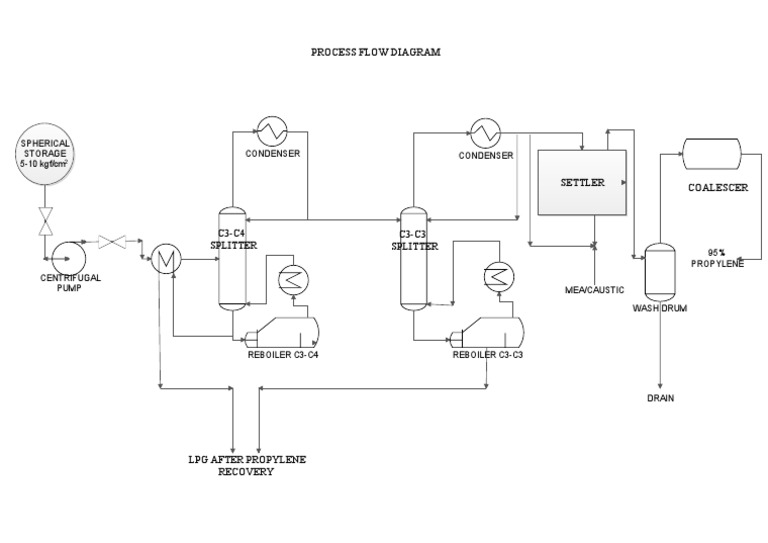 Propylene Recovery Process Flow Diagram | PDF | Home & Garden ...