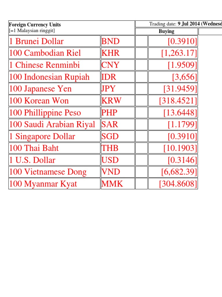 Currency Exchange Rates 2014 | PDF | Travel