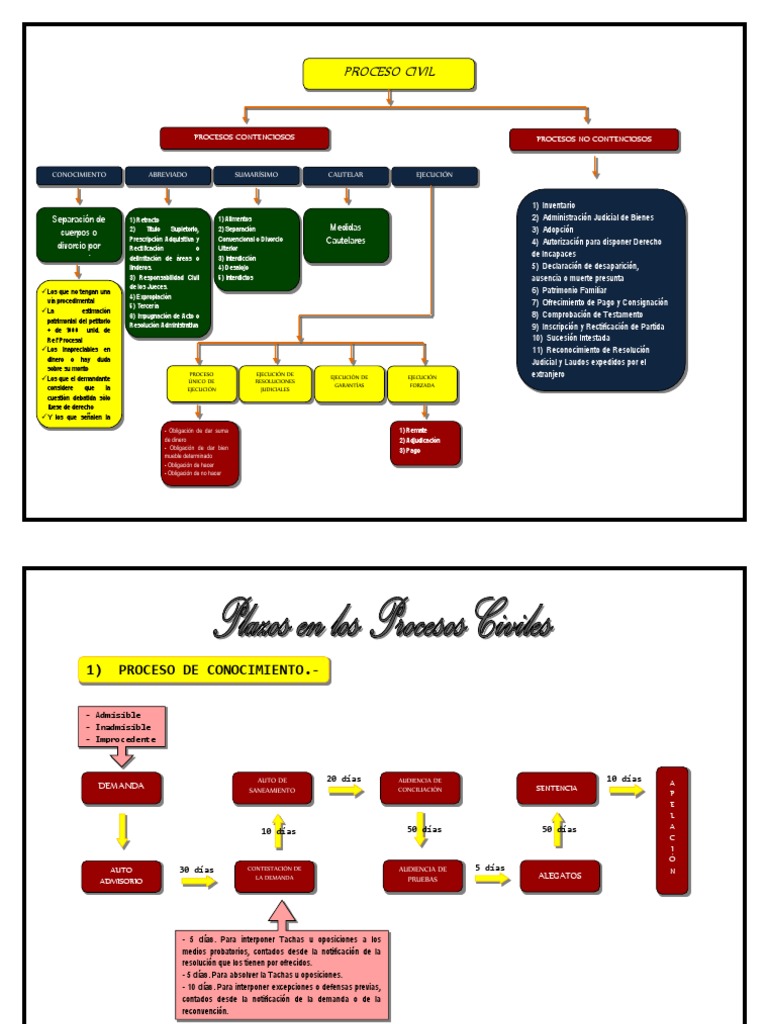 Procedimiento y Plazos en El Codigo Procesal Civil | PDF | Sentencia ...