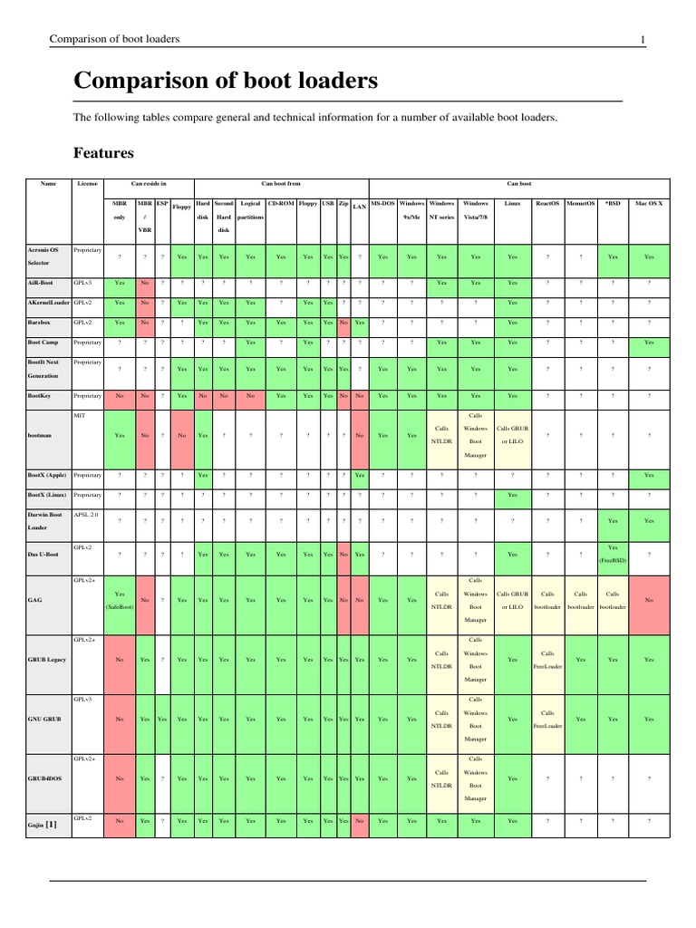 Comparison of Boot Loaders Booting Unix Variants