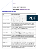 Microbiology - Table of OTHER BUGS (Not On Bacteriology Bug-Table)