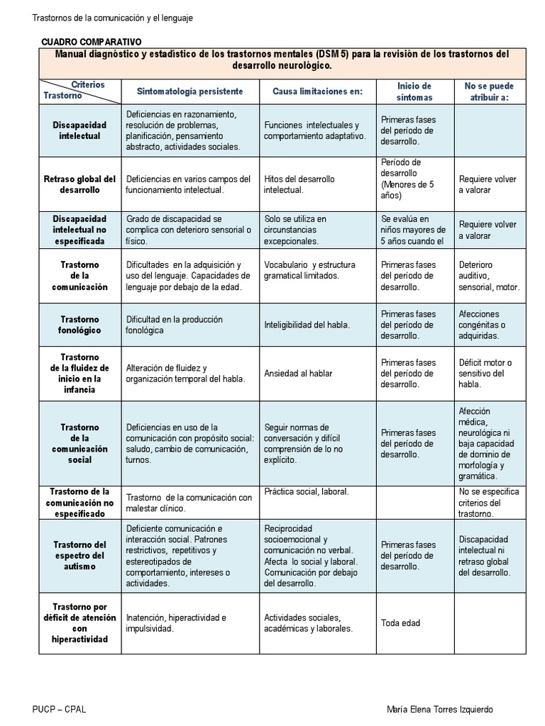 DSM 5Torres Izquierdo, María Elena Desorden hiperactivo y deficit de atencion Manual