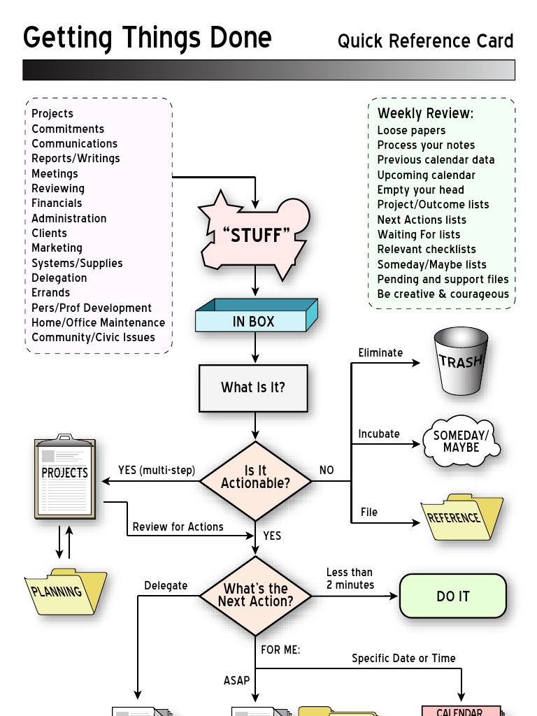 GTD Quick Reference Card | PDF | Computing | Information Science