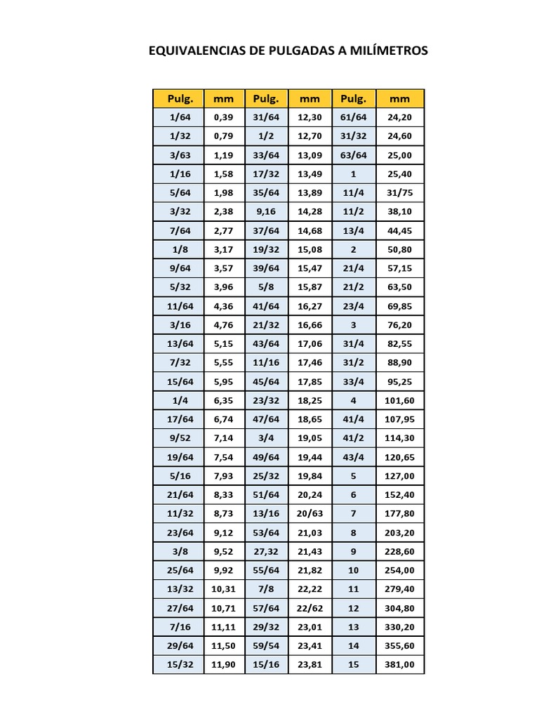 Equivalencias De Pulgadas A Milimetros