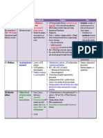 Disease Deficiency/ Defect Abnormal Levels Symptoms Notes