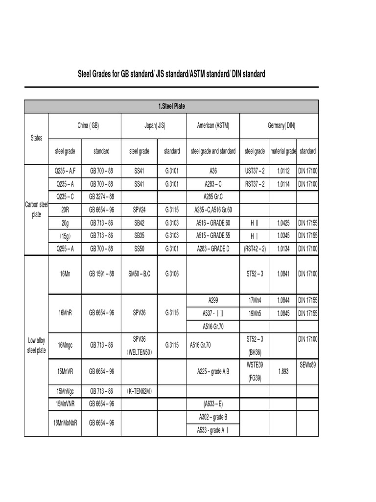 Steel grades for gb standard jis standard astm standard din standard
