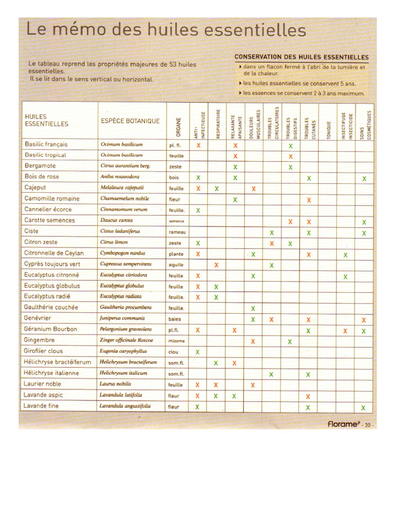 Huiles Essentielles  Tableau Memo.pdf