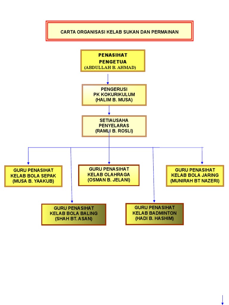 Contoh Carta Organisasi Kelab Sukan