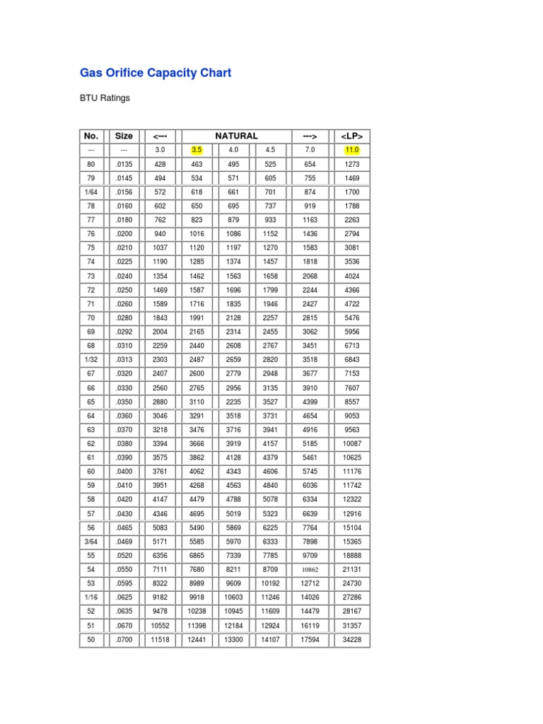 Gas Orifice Capacity Chart | PDF | Finance & Money Management