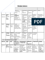 Benign Tumors