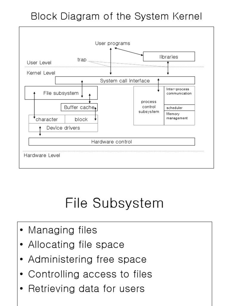 System Kernel Block Diagram Overview | PDF | Process (Computing ...